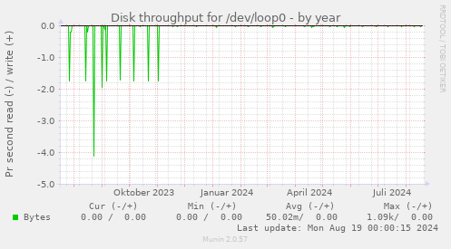 Disk throughput for /dev/loop0