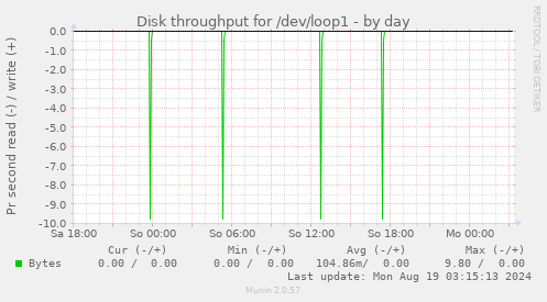 Disk throughput for /dev/loop1