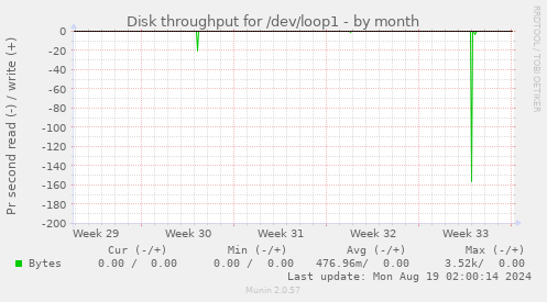 Disk throughput for /dev/loop1