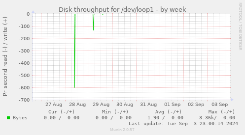 weekly graph