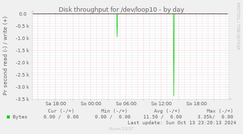 Disk throughput for /dev/loop10