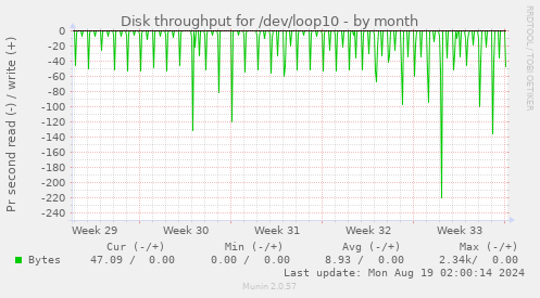 Disk throughput for /dev/loop10