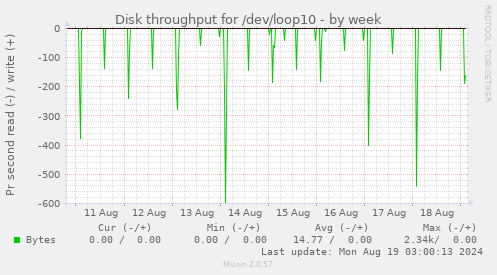 Disk throughput for /dev/loop10