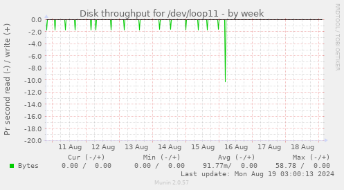 Disk throughput for /dev/loop11