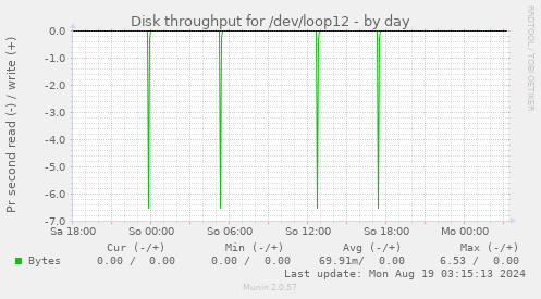 Disk throughput for /dev/loop12