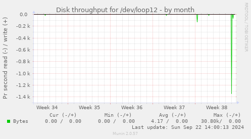 Disk throughput for /dev/loop12