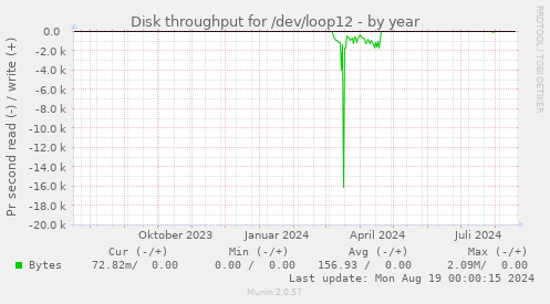 Disk throughput for /dev/loop12