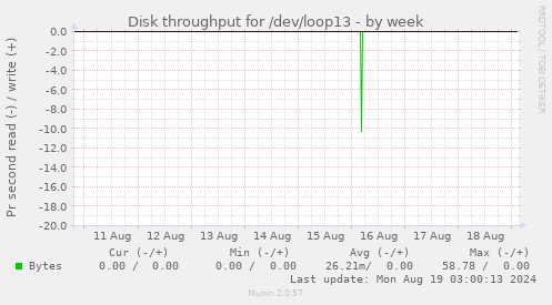 Disk throughput for /dev/loop13