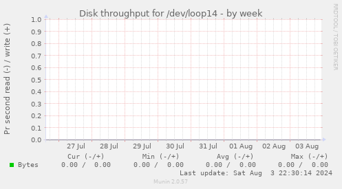 Disk throughput for /dev/loop14