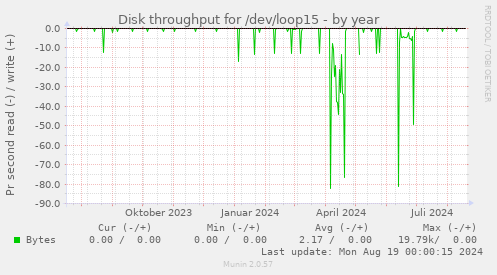 Disk throughput for /dev/loop15