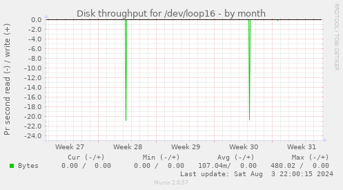 Disk throughput for /dev/loop16