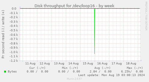 Disk throughput for /dev/loop16