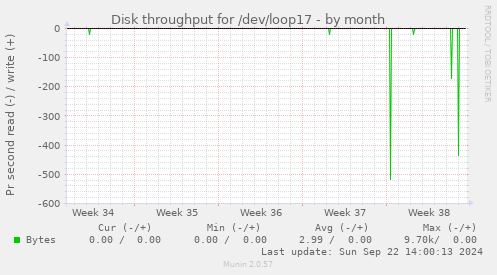 Disk throughput for /dev/loop17