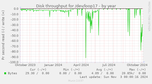 Disk throughput for /dev/loop17