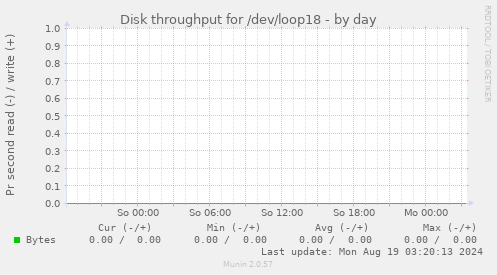 Disk throughput for /dev/loop18