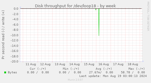 Disk throughput for /dev/loop18