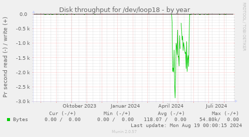 Disk throughput for /dev/loop18