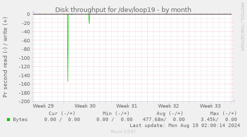 Disk throughput for /dev/loop19