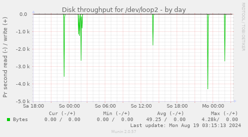 Disk throughput for /dev/loop2