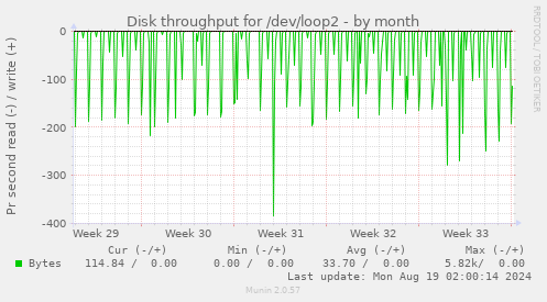 Disk throughput for /dev/loop2