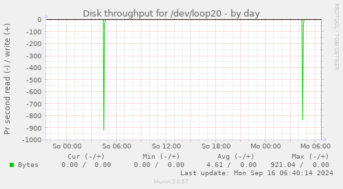 Disk throughput for /dev/loop20