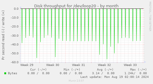 Disk throughput for /dev/loop20