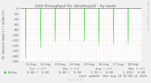 Disk throughput for /dev/loop20