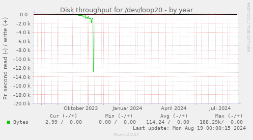 Disk throughput for /dev/loop20