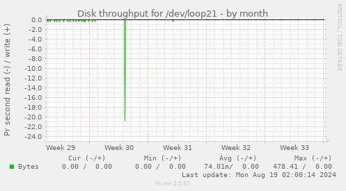 Disk throughput for /dev/loop21