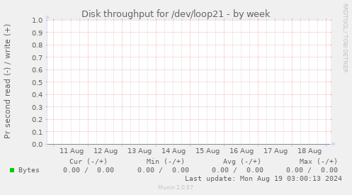 Disk throughput for /dev/loop21