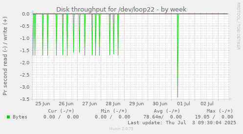 Disk throughput for /dev/loop22