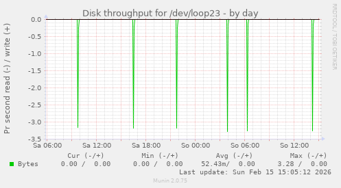 Disk throughput for /dev/loop23