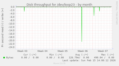 Disk throughput for /dev/loop23