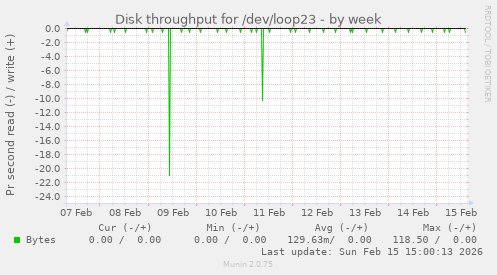 Disk throughput for /dev/loop23