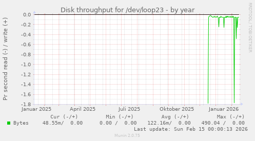 Disk throughput for /dev/loop23