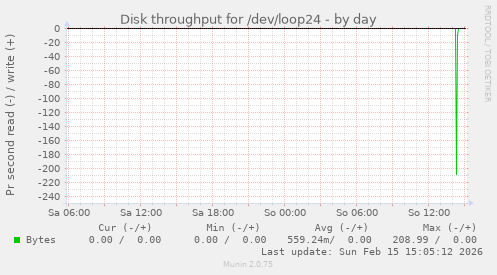 Disk throughput for /dev/loop24