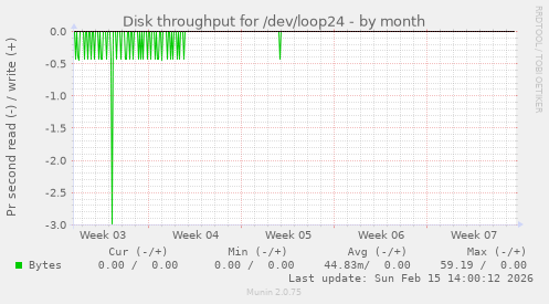 Disk throughput for /dev/loop24