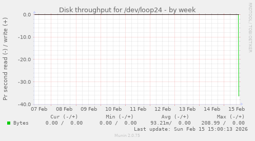 Disk throughput for /dev/loop24