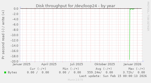 Disk throughput for /dev/loop24