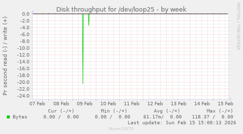 Disk throughput for /dev/loop25