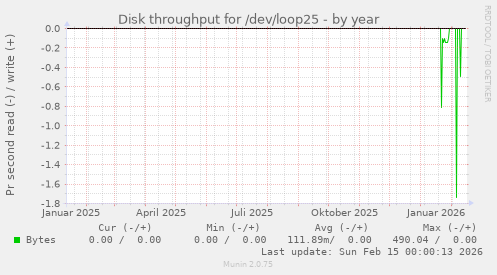 Disk throughput for /dev/loop25