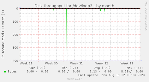 Disk throughput for /dev/loop3