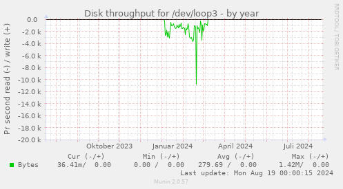 Disk throughput for /dev/loop3