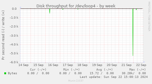 Disk throughput for /dev/loop4