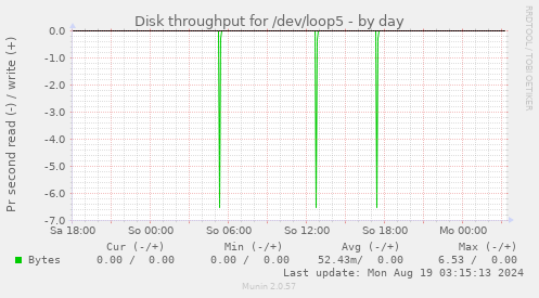 Disk throughput for /dev/loop5