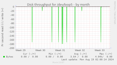 Disk throughput for /dev/loop5