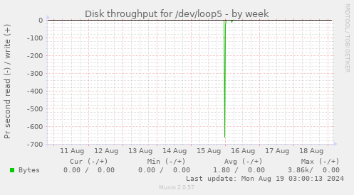 Disk throughput for /dev/loop5