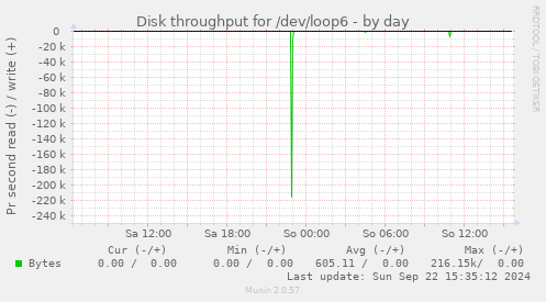 Disk throughput for /dev/loop6