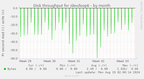 Disk throughput for /dev/loop6