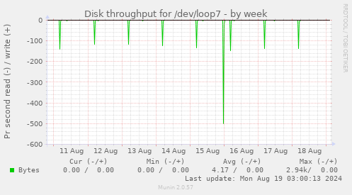 Disk throughput for /dev/loop7